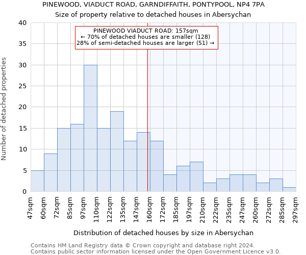 PINEWOOD, VIADUCT ROAD, GARNDIFFAITH, PONTYPOOL, NP4 7PA: Size of property relative to detached houses in Abersychan