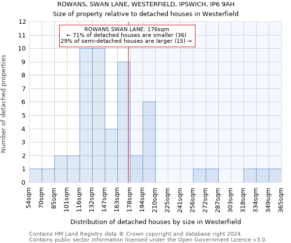 ROWANS, SWAN LANE, WESTERFIELD, IPSWICH, IP6 9AH: Size of property relative to detached houses in Westerfield