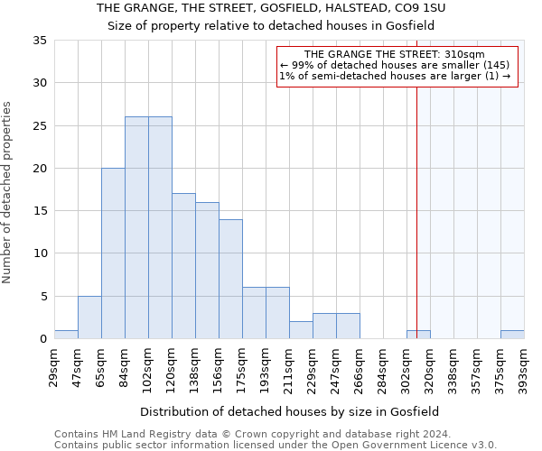 THE GRANGE, THE STREET, GOSFIELD, HALSTEAD, CO9 1SU: Size of property relative to detached houses in Gosfield