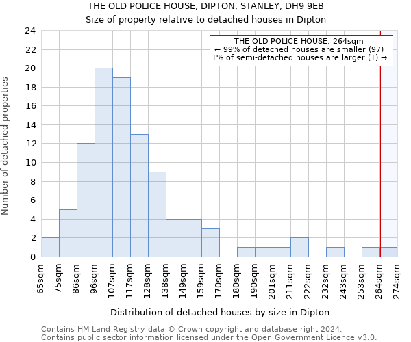 THE OLD POLICE HOUSE, DIPTON, STANLEY, DH9 9EB: Size of property relative to detached houses in Dipton