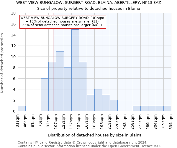 WEST VIEW BUNGALOW, SURGERY ROAD, BLAINA, ABERTILLERY, NP13 3AZ: Size of property relative to detached houses in Blaina
