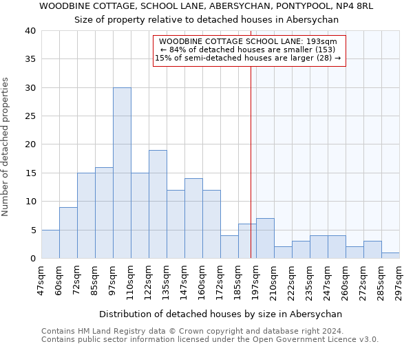 WOODBINE COTTAGE, SCHOOL LANE, ABERSYCHAN, PONTYPOOL, NP4 8RL: Size of property relative to detached houses in Abersychan