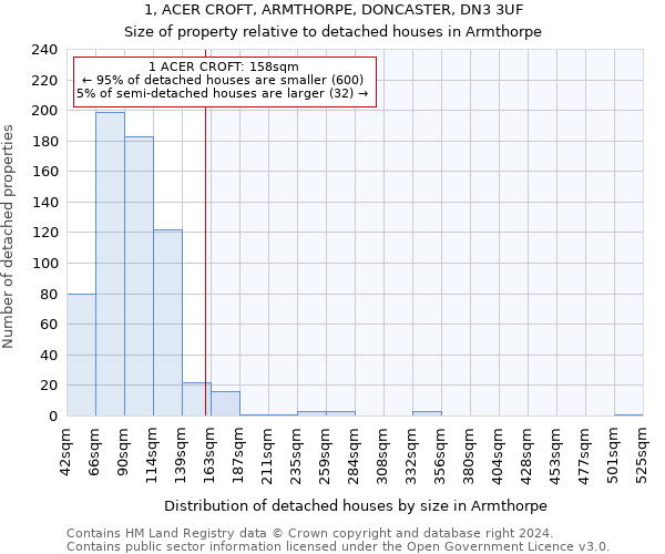 1, ACER CROFT, ARMTHORPE, DONCASTER, DN3 3UF: Size of property relative to detached houses in Armthorpe