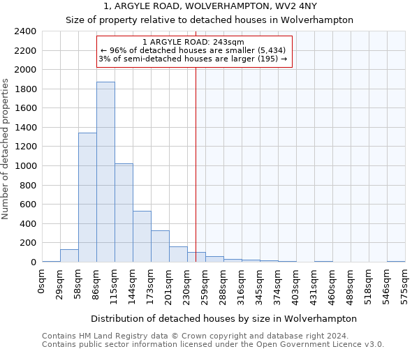 1, ARGYLE ROAD, WOLVERHAMPTON, WV2 4NY: Size of property relative to detached houses in Wolverhampton