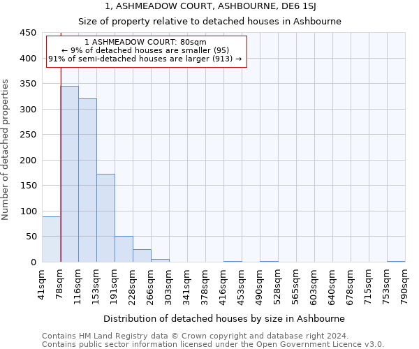 1, ASHMEADOW COURT, ASHBOURNE, DE6 1SJ: Size of property relative to detached houses in Ashbourne