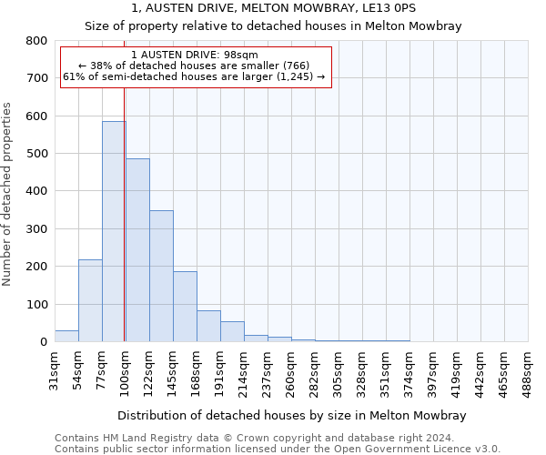 1, AUSTEN DRIVE, MELTON MOWBRAY, LE13 0PS: Size of property relative to detached houses in Melton Mowbray