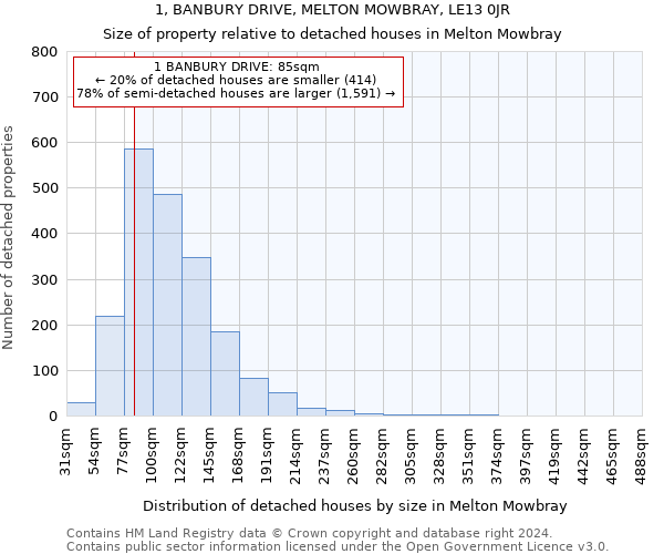 1, BANBURY DRIVE, MELTON MOWBRAY, LE13 0JR: Size of property relative to detached houses in Melton Mowbray