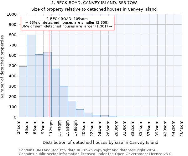 1, BECK ROAD, CANVEY ISLAND, SS8 7QW: Size of property relative to detached houses in Canvey Island