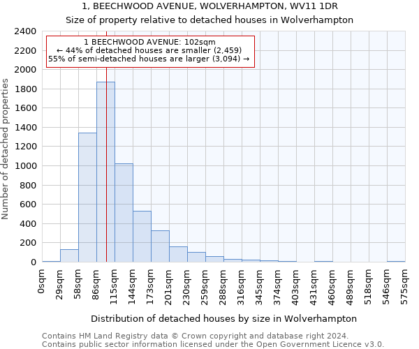 1, BEECHWOOD AVENUE, WOLVERHAMPTON, WV11 1DR: Size of property relative to detached houses in Wolverhampton