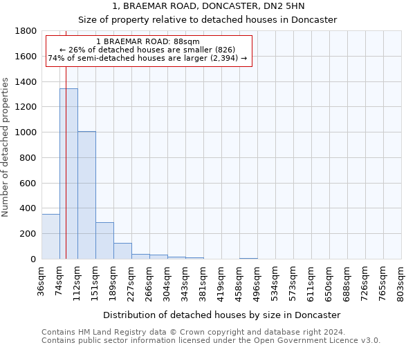 1, BRAEMAR ROAD, DONCASTER, DN2 5HN: Size of property relative to detached houses in Doncaster