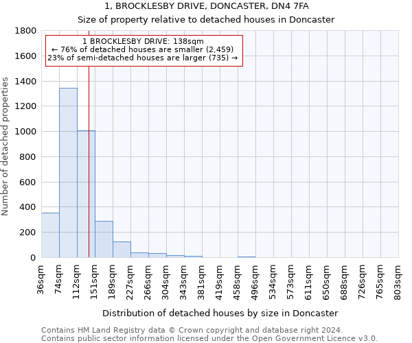 1, BROCKLESBY DRIVE, DONCASTER, DN4 7FA: Size of property relative to detached houses in Doncaster