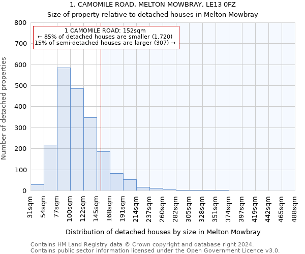 1, CAMOMILE ROAD, MELTON MOWBRAY, LE13 0FZ: Size of property relative to detached houses in Melton Mowbray