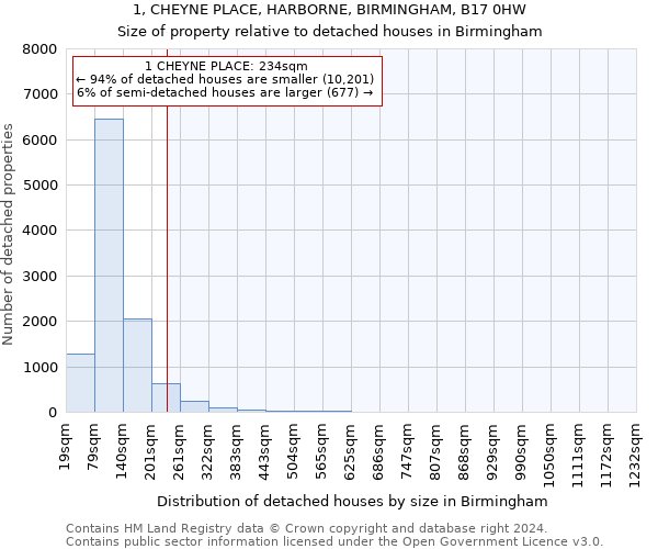 1, CHEYNE PLACE, HARBORNE, BIRMINGHAM, B17 0HW: Size of property relative to detached houses in Birmingham