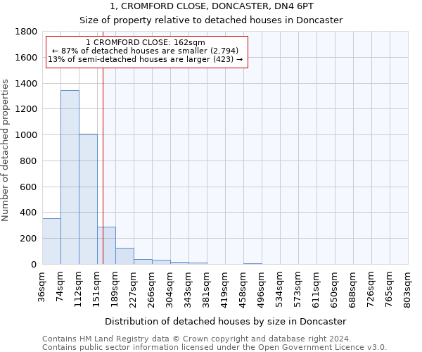 1, CROMFORD CLOSE, DONCASTER, DN4 6PT: Size of property relative to detached houses in Doncaster