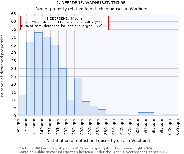 1, DEEPDENE, WADHURST, TN5 6EL: Size of property relative to detached houses in Wadhurst