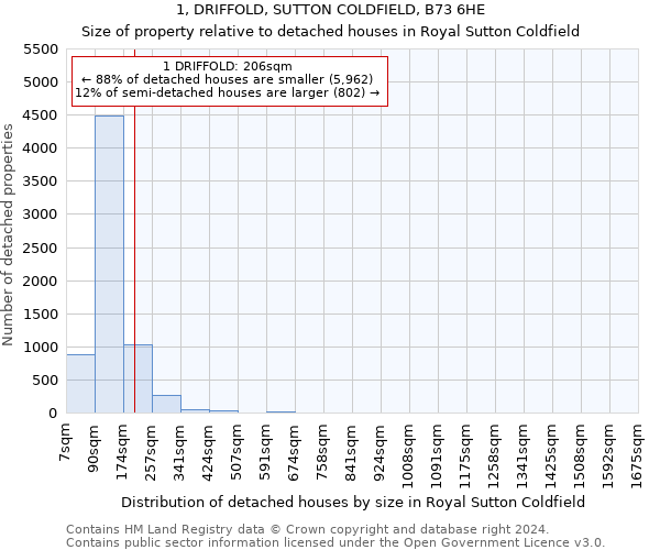 1, DRIFFOLD, SUTTON COLDFIELD, B73 6HE: Size of property relative to detached houses in Royal Sutton Coldfield