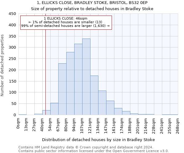 1, ELLICKS CLOSE, BRADLEY STOKE, BRISTOL, BS32 0EP: Size of property relative to detached houses in Bradley Stoke