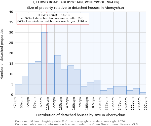 1, FFRWD ROAD, ABERSYCHAN, PONTYPOOL, NP4 8PJ: Size of property relative to detached houses in Abersychan