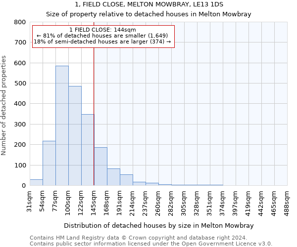 1, FIELD CLOSE, MELTON MOWBRAY, LE13 1DS: Size of property relative to detached houses in Melton Mowbray