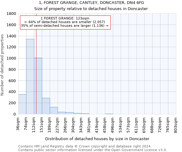 1, FOREST GRANGE, CANTLEY, DONCASTER, DN4 6FG: Size of property relative to detached houses in Doncaster