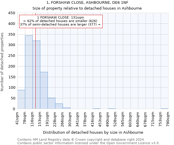 1, FORSHAW CLOSE, ASHBOURNE, DE6 1NF: Size of property relative to detached houses in Ashbourne