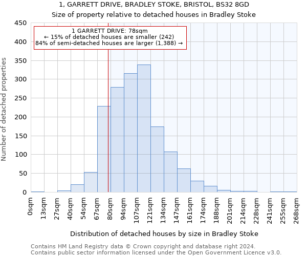 1, GARRETT DRIVE, BRADLEY STOKE, BRISTOL, BS32 8GD: Size of property relative to detached houses in Bradley Stoke