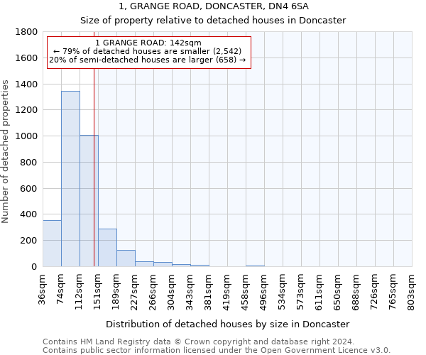 1, GRANGE ROAD, DONCASTER, DN4 6SA: Size of property relative to detached houses in Doncaster