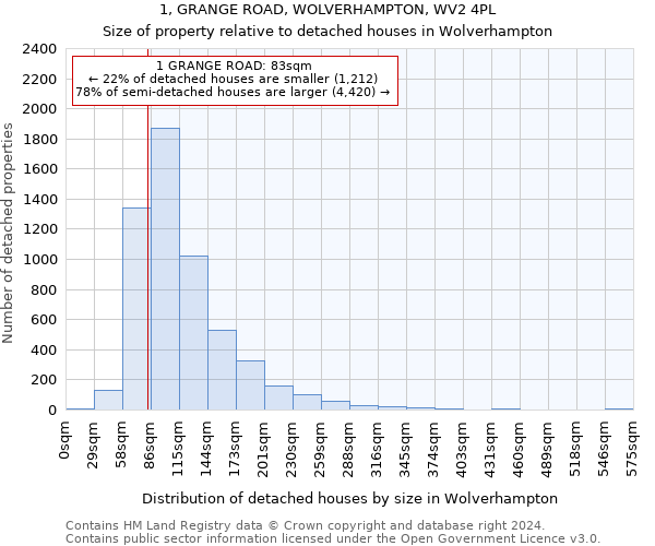 1, GRANGE ROAD, WOLVERHAMPTON, WV2 4PL: Size of property relative to detached houses in Wolverhampton