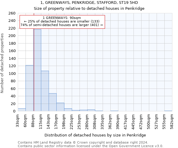 1, GREENWAYS, PENKRIDGE, STAFFORD, ST19 5HD: Size of property relative to detached houses in Penkridge