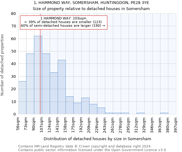 1, HAMMOND WAY, SOMERSHAM, HUNTINGDON, PE28 3YE: Size of property relative to detached houses in Somersham