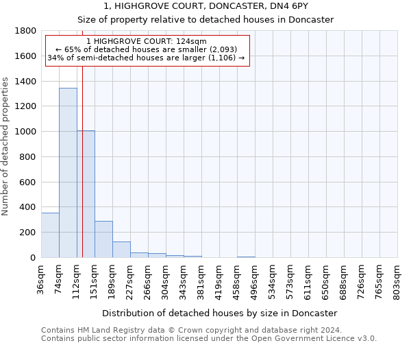 1, HIGHGROVE COURT, DONCASTER, DN4 6PY: Size of property relative to detached houses in Doncaster