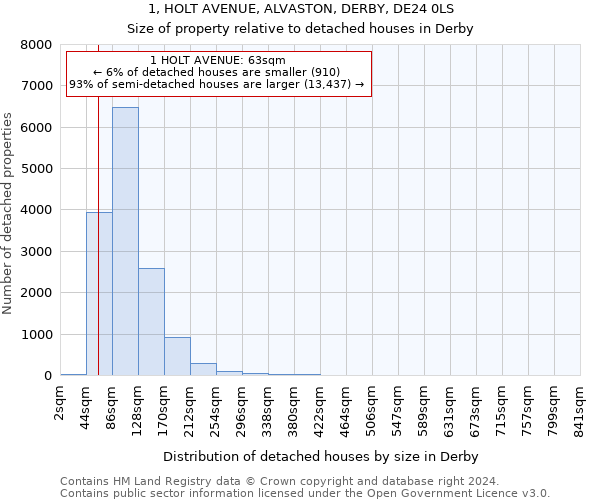 1, HOLT AVENUE, ALVASTON, DERBY, DE24 0LS: Size of property relative to detached houses in Derby