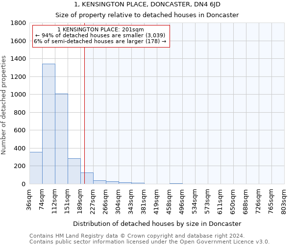 1, KENSINGTON PLACE, DONCASTER, DN4 6JD: Size of property relative to detached houses in Doncaster