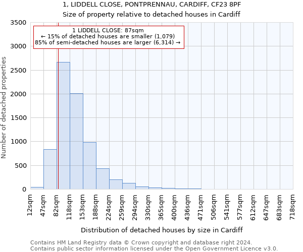 1, LIDDELL CLOSE, PONTPRENNAU, CARDIFF, CF23 8PF: Size of property relative to detached houses in Cardiff