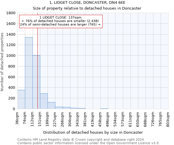 1, LIDGET CLOSE, DONCASTER, DN4 6EE: Size of property relative to detached houses in Doncaster