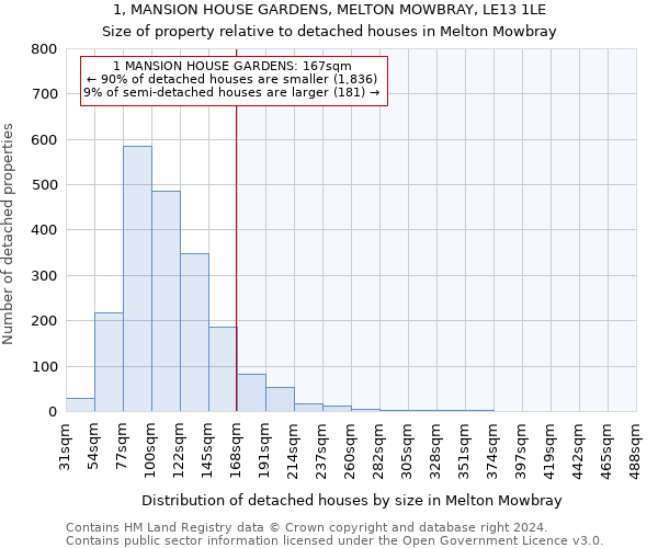 1, MANSION HOUSE GARDENS, MELTON MOWBRAY, LE13 1LE: Size of property relative to detached houses in Melton Mowbray