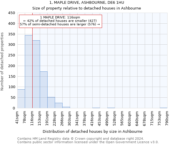 1, MAPLE DRIVE, ASHBOURNE, DE6 1HU: Size of property relative to detached houses in Ashbourne