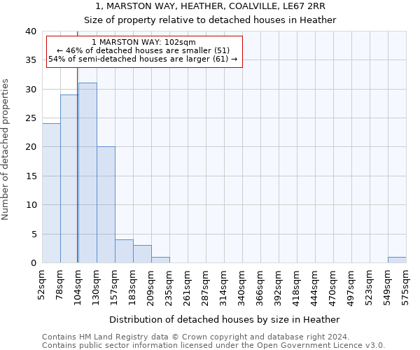 1, MARSTON WAY, HEATHER, COALVILLE, LE67 2RR: Size of property relative to detached houses in Heather