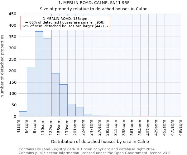 1, MERLIN ROAD, CALNE, SN11 9RF: Size of property relative to detached houses in Calne