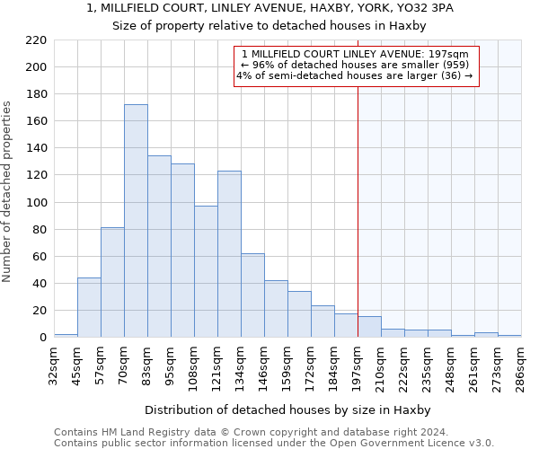 1, MILLFIELD COURT, LINLEY AVENUE, HAXBY, YORK, YO32 3PA: Size of property relative to detached houses in Haxby