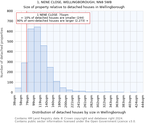 1, NENE CLOSE, WELLINGBOROUGH, NN8 5WB: Size of property relative to detached houses in Wellingborough