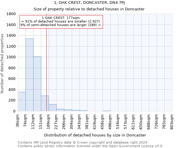 1, OAK CREST, DONCASTER, DN4 7PJ: Size of property relative to detached houses in Doncaster