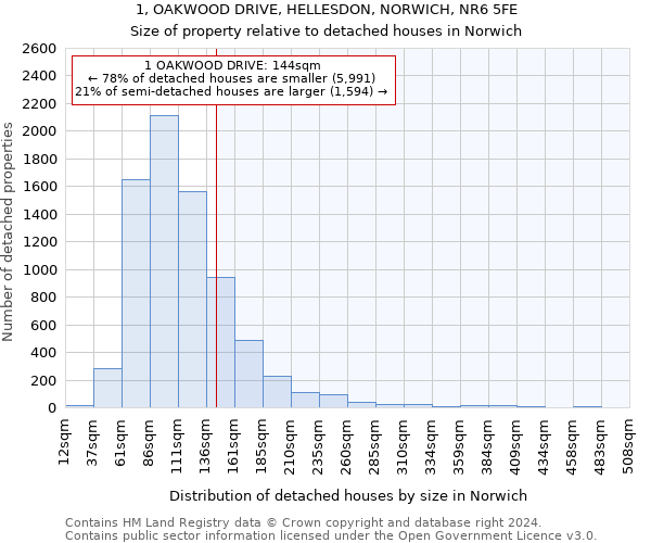 1, OAKWOOD DRIVE, HELLESDON, NORWICH, NR6 5FE: Size of property relative to detached houses in Norwich