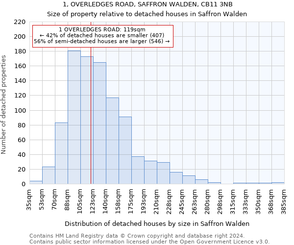 1, OVERLEDGES ROAD, SAFFRON WALDEN, CB11 3NB: Size of property relative to detached houses in Saffron Walden