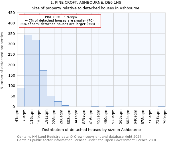 1, PINE CROFT, ASHBOURNE, DE6 1HS: Size of property relative to detached houses in Ashbourne