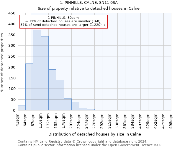 1, PINHILLS, CALNE, SN11 0SA: Size of property relative to detached houses in Calne