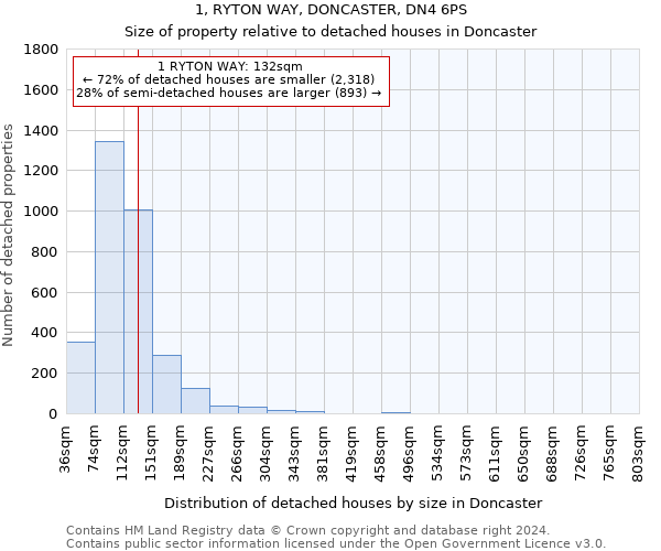 1, RYTON WAY, DONCASTER, DN4 6PS: Size of property relative to detached houses in Doncaster