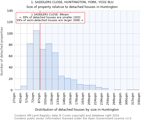 1, SADDLERS CLOSE, HUNTINGTON, YORK, YO32 9LU: Size of property relative to detached houses in Huntington