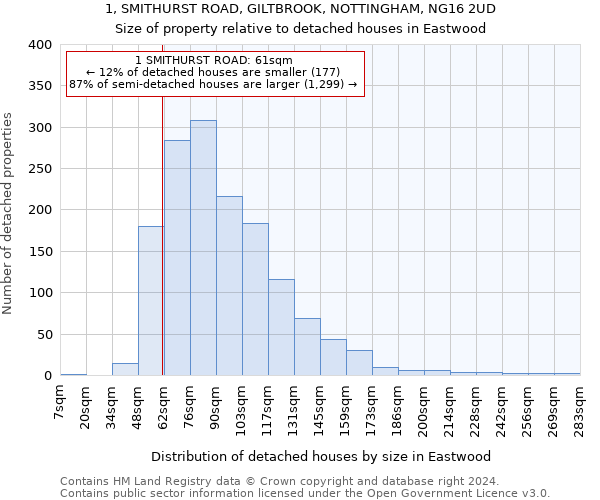 1, SMITHURST ROAD, GILTBROOK, NOTTINGHAM, NG16 2UD: Size of property relative to detached houses in Eastwood