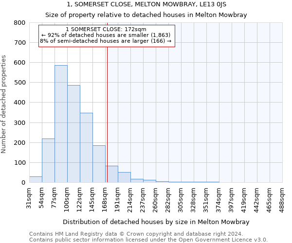 1, SOMERSET CLOSE, MELTON MOWBRAY, LE13 0JS: Size of property relative to detached houses in Melton Mowbray